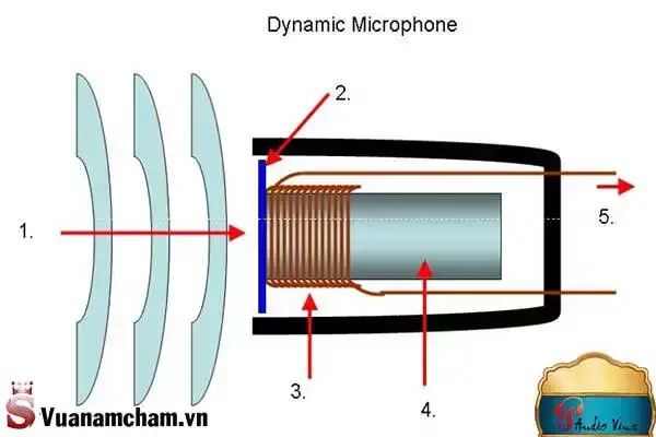 Cuộn cảm là gì? 3 ứng dụng của cuộn cảm cực "hữu ích" 5 Ứng dụng của cuộn cảm vào micro