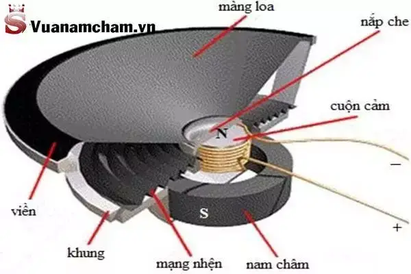 Cuộn cảm là gì? 3 ứng dụng của cuộn cảm cực "hữu ích" 6 Ứng dụng cuộn cảm vào loa