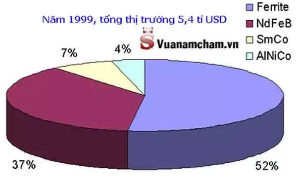 Nam châm đất hiếm NdFeb - Ứng dụng bảng giá mới nhất 2023 3 nam-cham-dat-hiem-la-gi