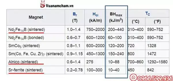 Giải mã bí mật Nam châm Alnico là gì? 7 So sánh cấp độ từ tính của nam châm